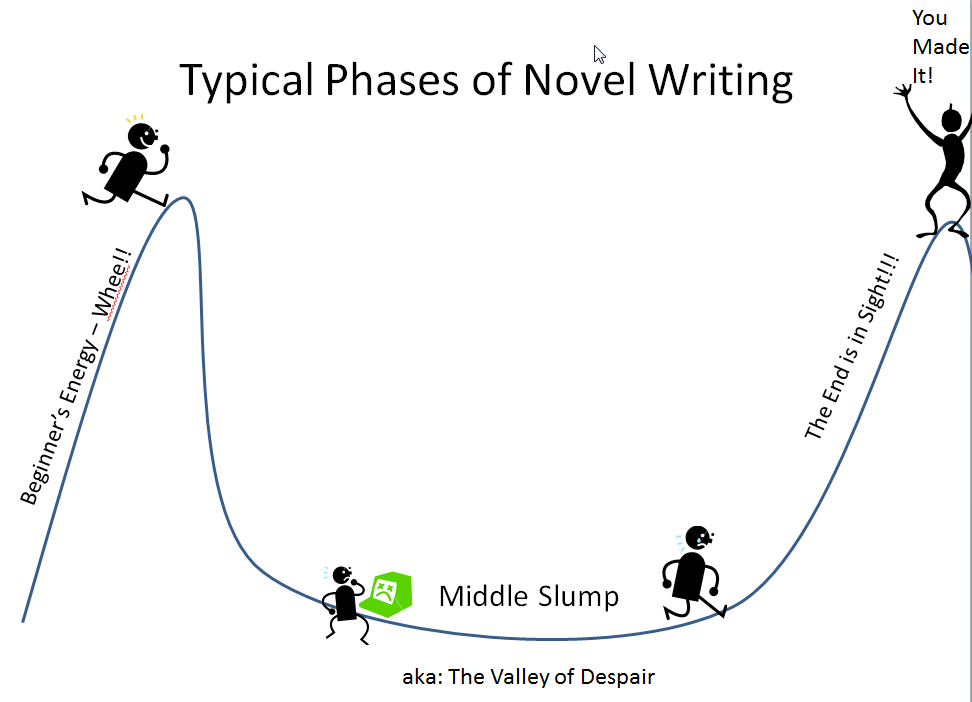 phases of novel writing